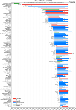 SMALL SATELLITE LAUNCHERS Cancelled Concept Dormant In