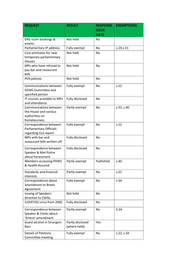 Request Result Response Issue Date Exemptions