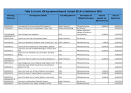Table 1: Section 106 Agreements Issued 1St April 2019 to 31St March 2020