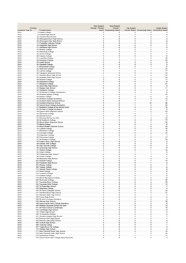 OIA NZ Scholarship Data