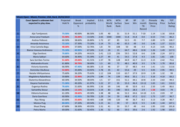 Miami, Premier, USA, Hard, 20/03/2019 Court Speed Is Unknown but Projected Break Implied E.O.S