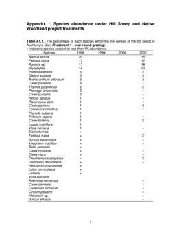 Appendix 1. Species Abundance Under Hill Sheep and Native Woodland Project Treatments