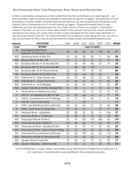 Total Phosphorus, River, Brook and Tributary Sites 2016