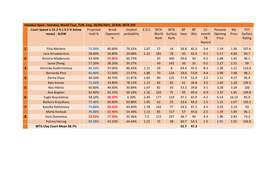 Istanbul, World Tour, TUR, Clay, 20/04/2021, $235K, WTA 250 Court Speed Is 55.2 % (-3.5 % Below Projected Break Implied E.O.S