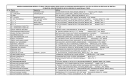 Sr No. Name Signatories Address 1 3D SERVICES DIGAMBAR M DEO 103 ,SAI DWAR CHS LTD, VISHAL NAGAR, AMBADI RD VASAI-W, 1, PIN - 401201 2 a AJAYKUAMAR AHIR MALDEV K