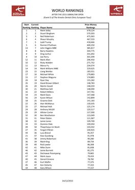 WORLD RANKINGS AFTER the 2015 GIBRALTAR OPEN (Event 5 of the Kreativ Dental Clinic European Tour)