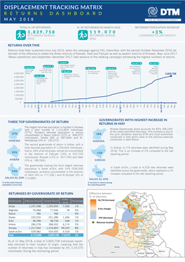 Displacement Tracking Matrix Returns Dashboard May 2018