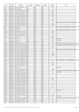 Nr Tablic Nazwa Wyprod Wprowa Rok Wy Zezło Inne