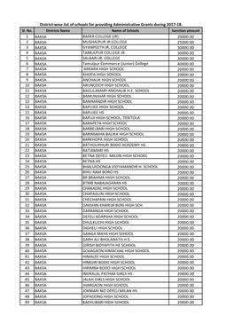 1 Baksa Baska College (Jr) 20000.00 2 Baksa Mushalpur Jr College 25000.00 3 Baksa Gyanpeeth Jr. College 30000.00 4 Baksa Tamulpur College Jr