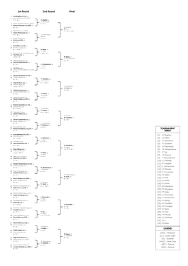 1St Round 2Nd Round Final