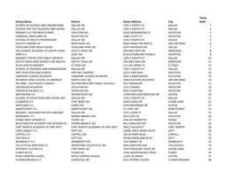 School Name District Street Address City Texas Rank SCHOOL OF