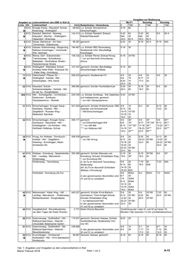Tab. 1: Angaben Und Vorgaben Zu Den Linienverkehren in Kiel Stand