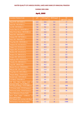 Water Quality of Various Rivers, Lakes and Dams of Himachal Pradesh