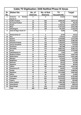 Cable TV Digitisation- DAS Notified Phase IV Areas Sr