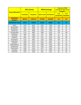 Proportion of NFSA Coverage Wrt. 2011 Census