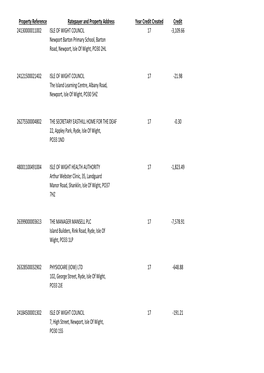 NNDR Credits October 2017