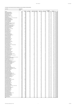 Percentages of Known Ethnicity UK Domiciled Undergraduate Students by Institution and Ethnicity 2003/04