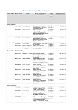 Lista Wniosków Spełniających Kryteria - Pożyczki