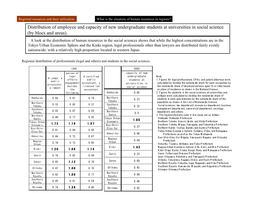 Distribution of Employee and Capacity of New Undergraduate Students at Universities in Social Science (By Blocs and Areas)