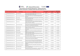 Wykaz Złożonych Kart Projektów Subregionalnych – Subregion Podhalański W Ramach Poddziałania 4.4.3 Obniżenie Poziomu Niskiej Emisji (Paliwa Stałe) - Spr