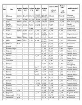 List of Cities of Moldova