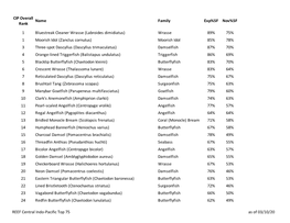 CIP Top 75 Species List