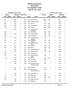 1000 Lbs Miami-Dade Aviation Department Aviation Statistics