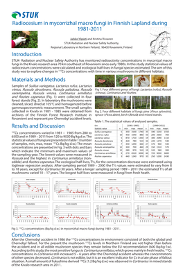 Russula and the Highest in Cortinarius Armillatus (Non- Samples of Suillus