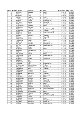 Craughwell Results