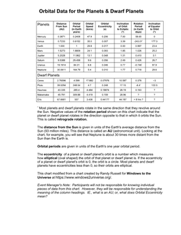 Orbital Data for the Planets & Dwarf Planets