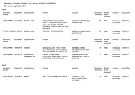 Applications Decided by Delegated Powers Between 01/06/2019 and 30/06/2019