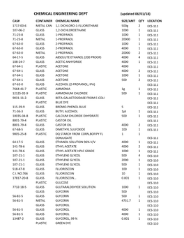 CHEMICAL ENGINEERING DEPT (Updated 06/01/18)