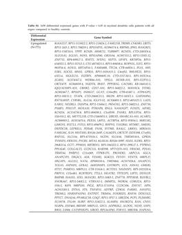 Differential Expression Gene Symbol Upregulated