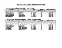 Current Suspensions @ 29Th March 2012