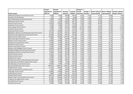 Parish Precepts and Tax Base Changes 2021/22