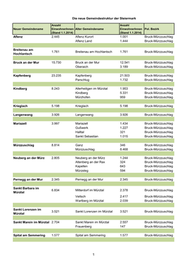 Aflenz 2.445 Aflenz Kurort 1.001 Bruck-Mürzzuschlag Aflenz Land 1.444 Bruck-Mürzzuschlag