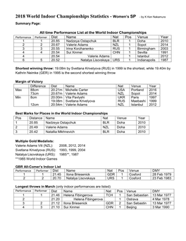2018 World Indoor Championships Statistics - Women’S SP - by K Ken Nakamura Summary Page