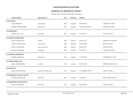 Candidate List Grouped by Contest Cleveland Board