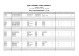 2021/22 Data 22/06/2021 Prospetto Organico