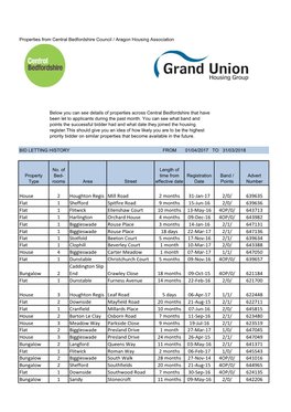 To Let Properties Advertised from April 2017 Until March 2018 in Central