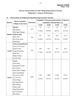 Electors' Turnout Rates for 2011 Village Representative Election