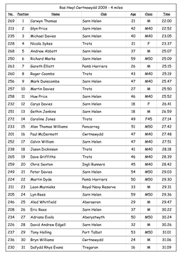 269 1 Carwyn Thomas Sarn Helen 21 M 22.00