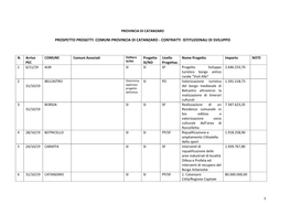 Progetti Comuni Provincia Di Catanzaro - Contratti Istituzionali Di Sviluppo