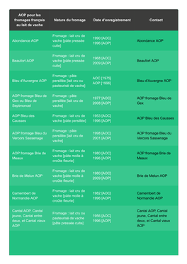 AOP Pour Les Fromages Français Au Lait De Vache Nature Du Fromage Date D'enregistrement Contact Abondance AOP Fromage : Lait