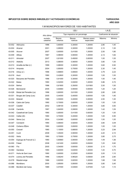 1.M MUNICIPIOS MAYORES DE 1000 HABITANTES I.B.I I.A.E. Tipo Impositivo En Porcentaje Coeficiente De Situación Año Última Revisión Bienes Bienes Bienes Caract