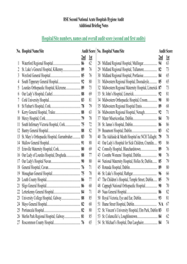 Hospital/Site Numbers, Names and Overall Audit Score (Second and First Audits)