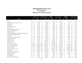 DEPARTMENT of STATE Bureau Summary ($ in Thousands) Diplomatic & Consular Programs