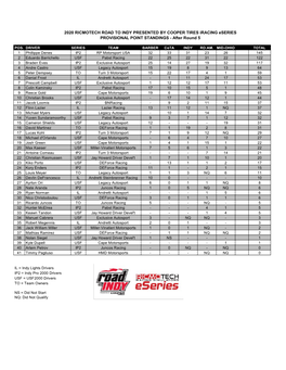 2020 RICMOTECH ROAD to INDY PRESENTED by COOPER TIRES Iracing Eseries PROVISIONAL POINT STANDINGS - After Round 5