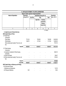 Detailed Statement of Capital Expenditure