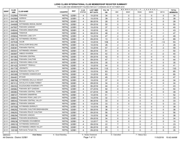 Lions Clubs International Club Membership Register Summary 34 34 4 10-2018 325B1 032984 0 0 0 0 0 5111 39 39 4 10-2018 325B1